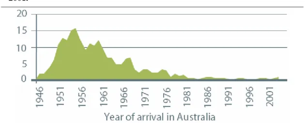 Figure 7. Italian-born persons as a proportion of total arrivals to the ACT, 1946  – 2001