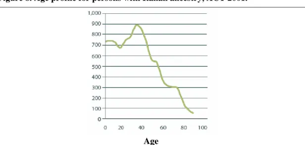 Figure 8. Age profile for persons with Italian ancestry, ACT 2001. 