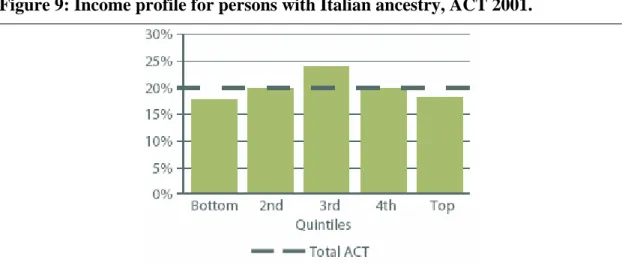 Figure 9: Income profile for persons with Italian ancestry, ACT 2001. 