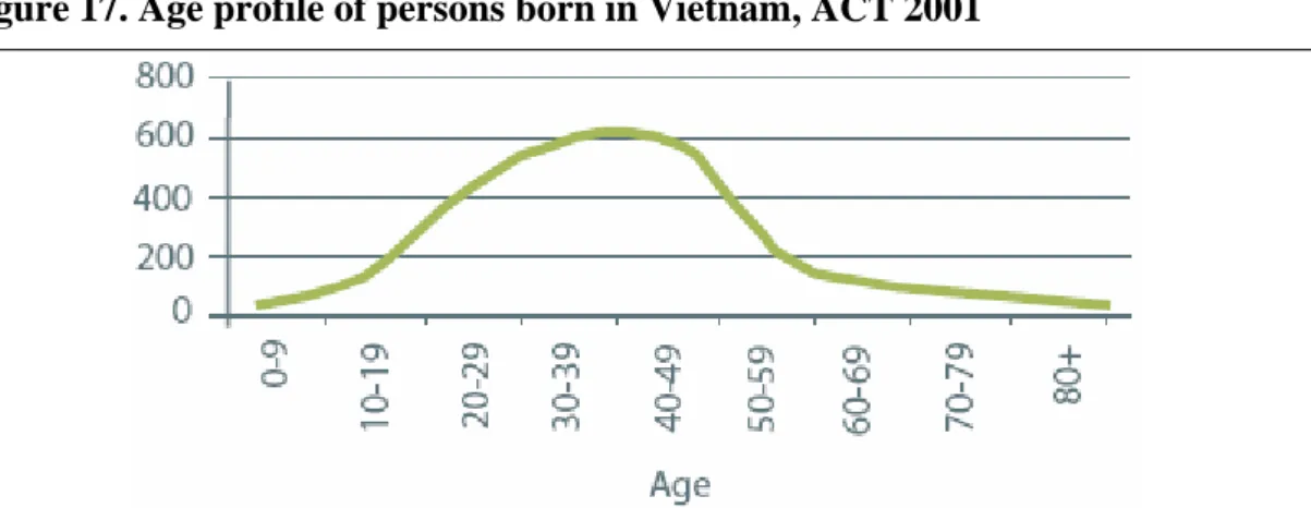 Figure 17. Age profile of persons born in Vietnam, ACT 2001 