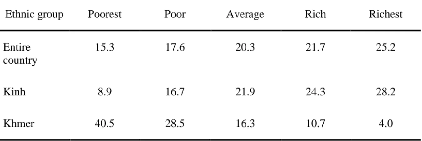Table 4.1 The percentage distribution of population of Kinh and Khmer ethnic groups by  socioeconomic condition, 2009 