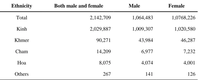 Table 2.1 Population divided into ethnic groups in An Giang, 2010 