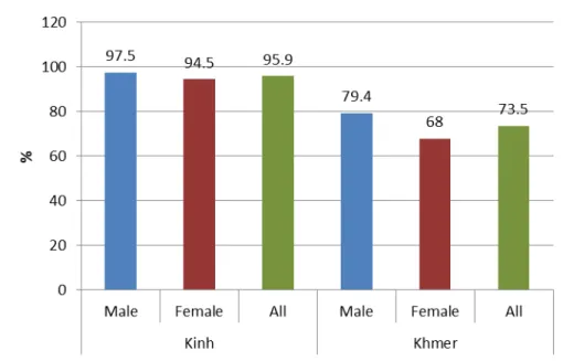 Figure 3.1 Literacy rate of Khmer and Kinh ethnic group aged 15 and older, 2009  Source: UNFPA, 2011 