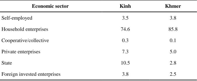 Table 3.1 Percentage of working population of Kinh and Khmer groups by economic  sectors, 2009 