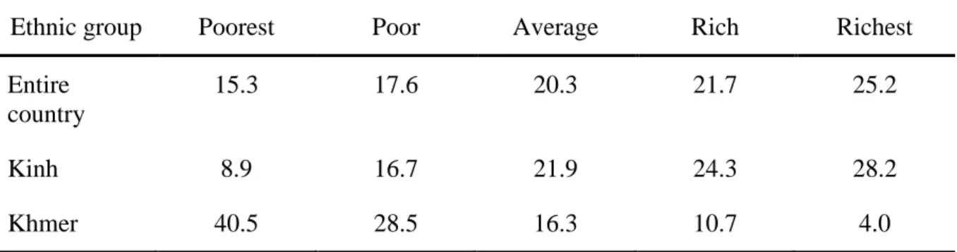 Table 3.2 The percentage distribution of population of Kinh and Khmer ethnic groups by  socioeconomic condition, 2009 