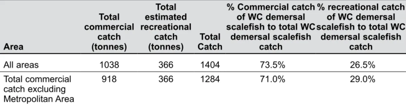 Table 2 (b). The species subject to the recreational fishing closure by the sectors in 2005/06,  as a percentage of the total west coast demersal scalefish catch, not including the  commercial catch in the Metropolitan Area, based on the commercial and cha