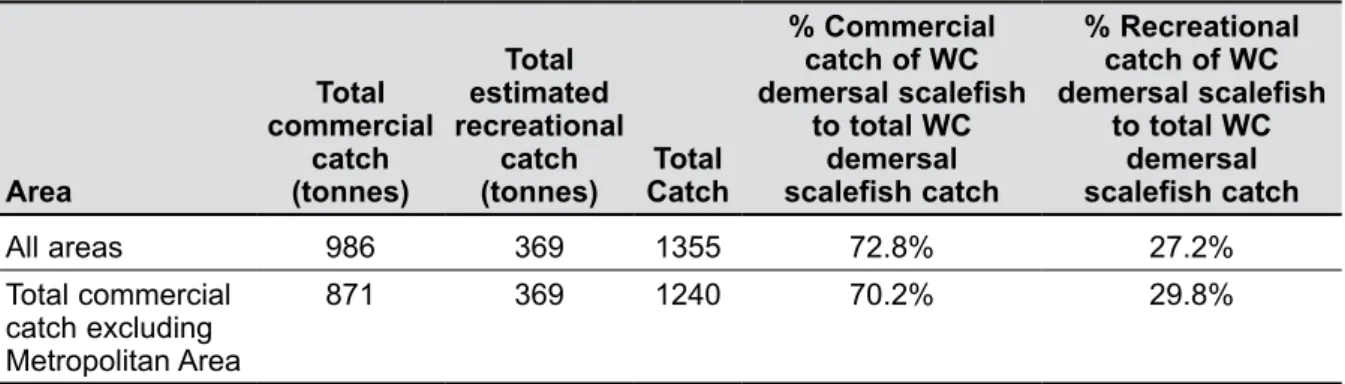 Table 2 (a).  The predominant 15 species taken by the sectors in 2005/06 as a percentage of the  total west coast demersal scalefish catch, not including the commercial catch in the  Metropolitan Area, based on the commercial and charter sectors’ fishing r