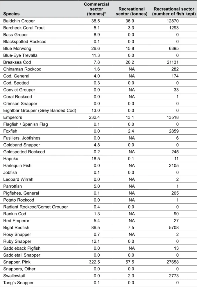 Table 3 (b). Catch of west coast demersal scalefish in the recreational fishing closure list within  sectors 2005/06, based on the commercial and charter sectors’ fishing returns and the  2005/06 recreational fishing creel survey