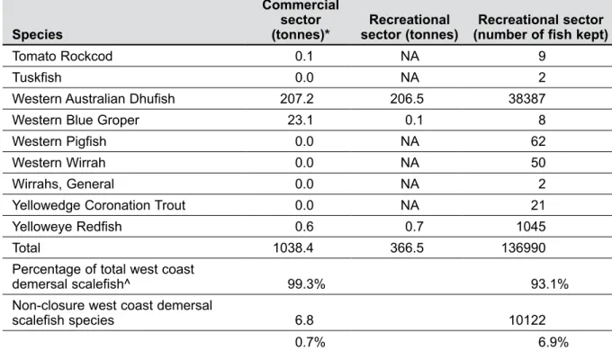 Table 4.  Percentage of catch of key species 2005/06 against recreational fishing closure list,  using the 2005/06 recreational creel survey, based on the commercial and charter  sectors’ fishing returns and the 2005/06 recreational fishing creel survey