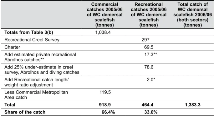 Table 6.  Adjusted catches of the recreational catch closure list of west coast demersal scalefish,  based on 2005/06 creel survey as set out in table 3(b).