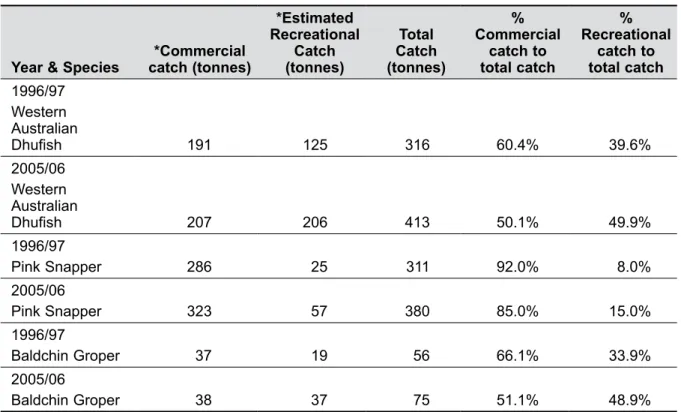 Table 10.  Key indicator west coast demersal scalefish species taken by the sectors in 1996/97 and  2005/06.