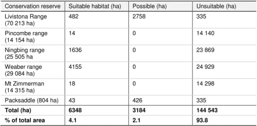 Table 6  Extent of suitable habitat for Red Goshawk within reserves 