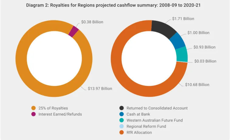 Diagram 2: Royalties for Regions projected cashflow summary: 2008-09 to 2020-21