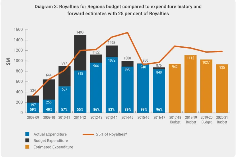 Diagram 3 below shows that at the 2017-18 Mid-Year Review Budget, royalties income was forecast to increase in  the out-years, without a commensurate rebasing of the expenditure limit