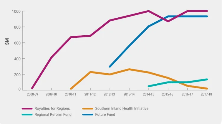 Diagram 4 below shows when the Royalties for Regions SPA and Future Fund were created and their balances  as at 2017-18 Mid-Year Review Budget.