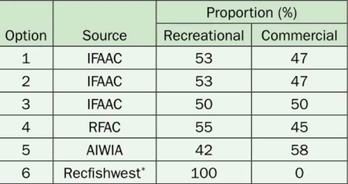 Table 6 Allocation options expressed as proportions  by weight