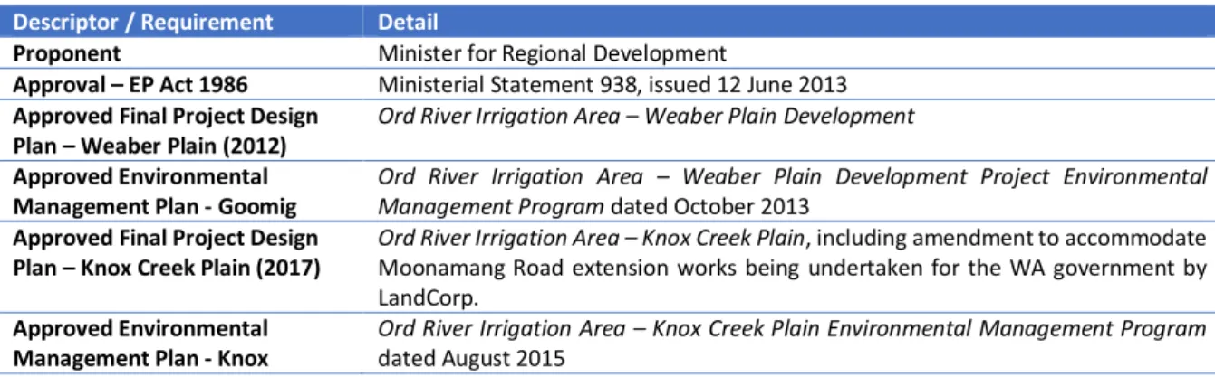 Table 2 – Other environmental approvals relevant to the Ord River Irrigation Area Stage 2 footprint 