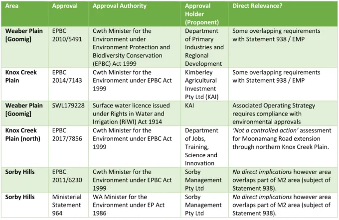 Table 2 respectively present approvals relevant to the M2 area: 