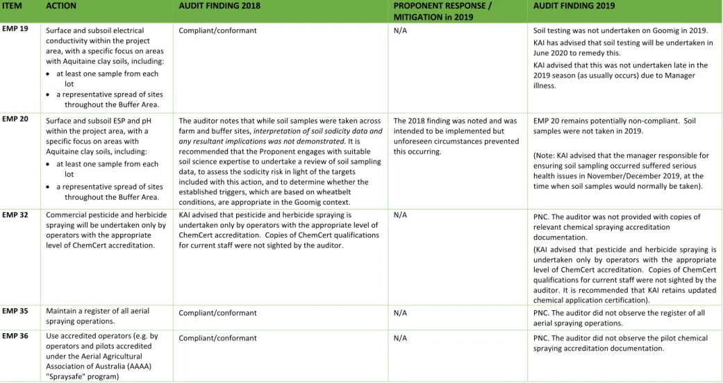 Table 6 – Potential EMP non-conformances summary (including response to previous PNCs) 