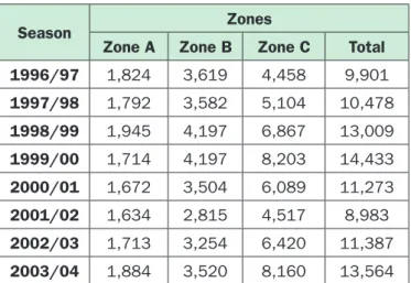 Table 3: Commercial fishing catches, in tonnes, from  each zone within the Western Rock Lobster  Managed Fishery from 1997/98 to 2003/04