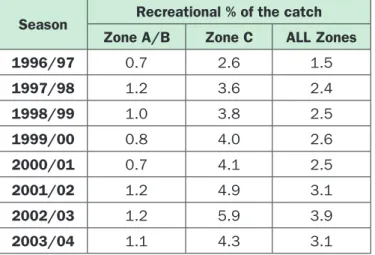Table 4: Estimated recreational western rock lobster  catch as a percentage of the total catch for  zones A/B and C and all zones