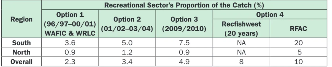 Table 5: Recreational sector’s proportional allocation  for each allocation option by region.