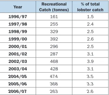 Figure 3 The proportion (%) of the total western  rock lobster catch taken by recreational fishers  using the adjusted recreational catch estimates  in Zones B and Zone C