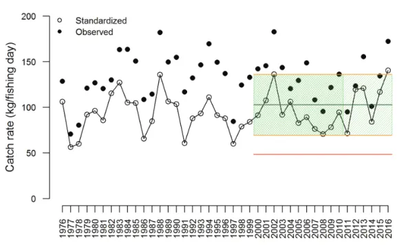 Figure 1.2. Time series of annual standardised commercial catch rate (kg/day) for sea mullet  in  the Peel-Harvey Estuary  net fishery, based on an updated catch rate  standardisation, relative to the new target (green range), threshold (orange line)  and 