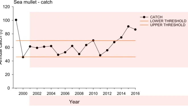 Figure 1.3. Annual commercial catch (tonnes) of sea mullet in the Peel-Harvey Estuary haul  and gillnet fishery relative to the associated harvest strategy reference points