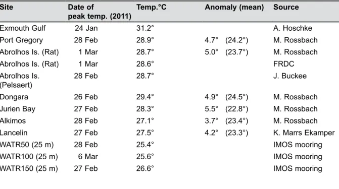 Table 1.  The peak daily temperatures (and dates) recorded at the monitoring sites along  the Western Australian coast