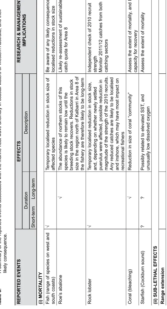 Table 3.A summary of the reported events associated with the marine heat wave anomaly in coastal waters of Western Australia, and their  likely consequence