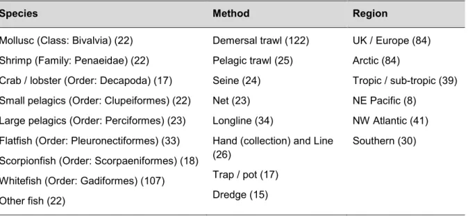 Table 1:   Factor groups considered in the analyses. Numbers in parentheses represent the  number of UoCs within each grouping