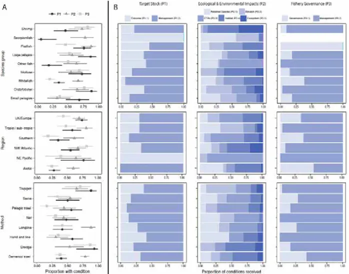 Figure 1:   (a) Proportion (± 95 % CI) of UoCs within each factor group that received a condition for  each of the three MSC Principles (i.e