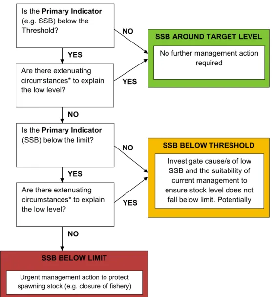 Figure 7.1. Example flowchart of the Harvest Control Rules for the target species of the fishery