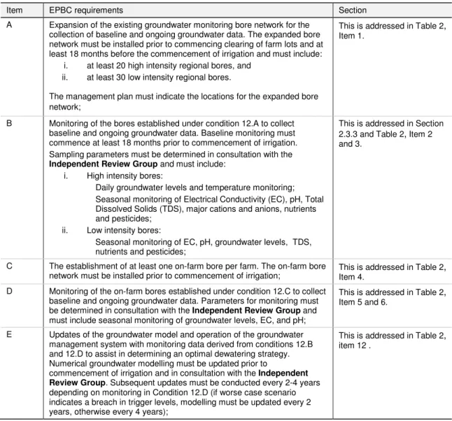 Table 1  Correlation between Groundwater Management Plan and EPBC 2010/5491 Condition 12 