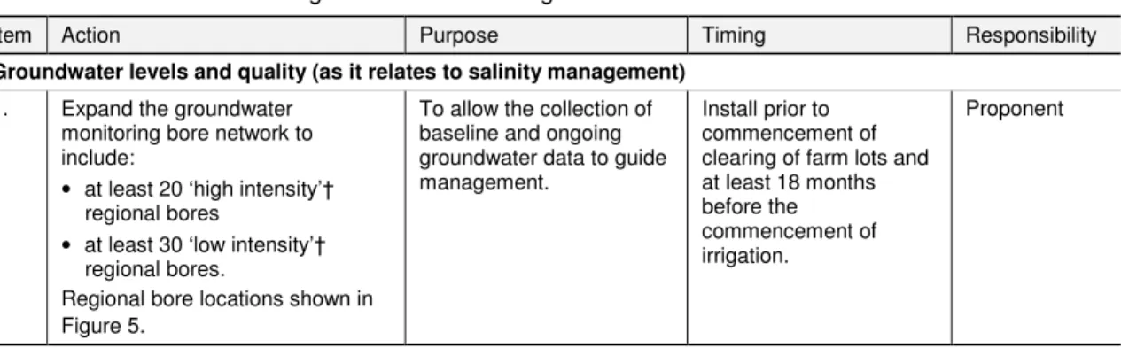 Table 2  Groundwater management and monitoring actions 