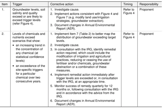 Table 4  Contingency actions 