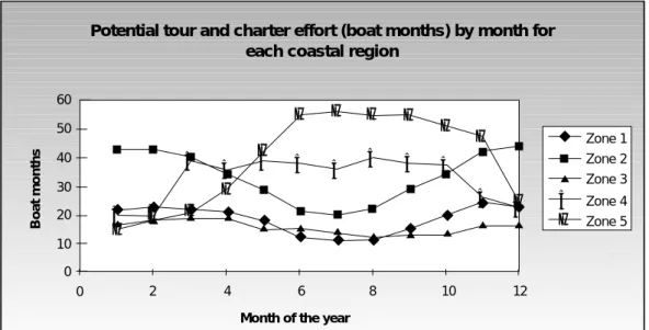Figure 2 illustrates the seasonal variations in operations that occur for the five different coastal zones (Appendix C)