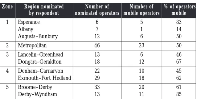 Table 1: Numbers of charter operators and mobile charter operators by region.
