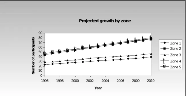 Figure C2: Growth projections under open access arrangements based on rate of growth demonstrated in each zone to date.