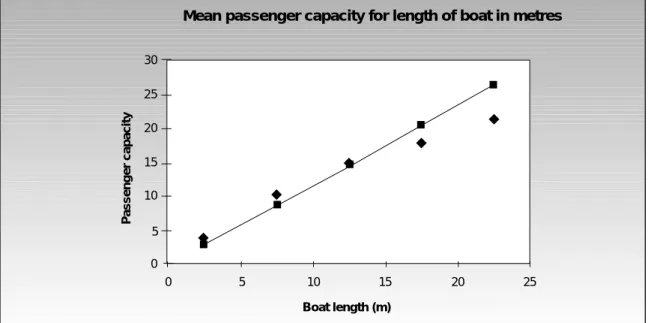 Figure C3 illustrates the relationship between boat length and passenger capacity that exists on a Statewide basis, figure C4 illustrates the mean boat length per zone and Table C1 combines these data to illustrate the passenger capacity on a State-wide an