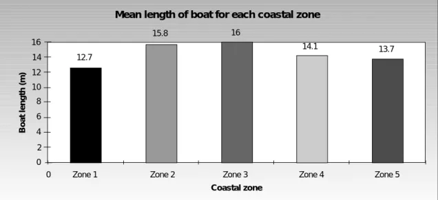 Figure C3: Mean passenger capacity for a given boat length (from entire State fleet data).
