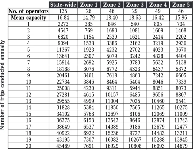 Table C1:Estimation of number of operators the current industry could service  for a range of trips per year  based on datum from Figures 6 and 7.