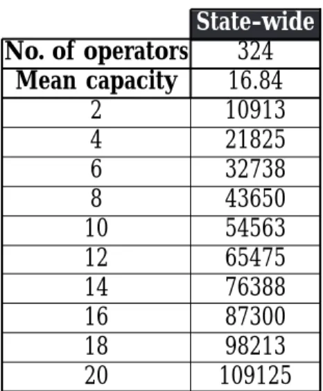 Table C2: Projection of potential number of people employing the services of the tour and charter industry.