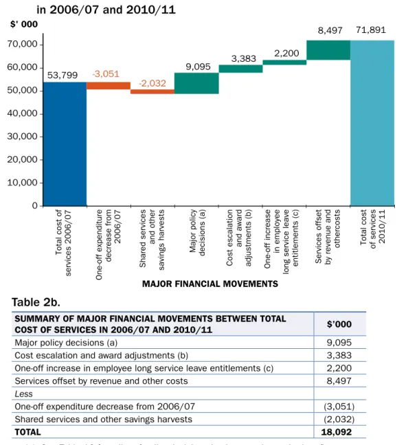 Figure 2b. Summary of major financial movements between total cost of services  in 2006/07 and 2010/11