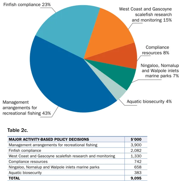 Figure 2c. Major activity-based policy decisions – impact on total cost of services