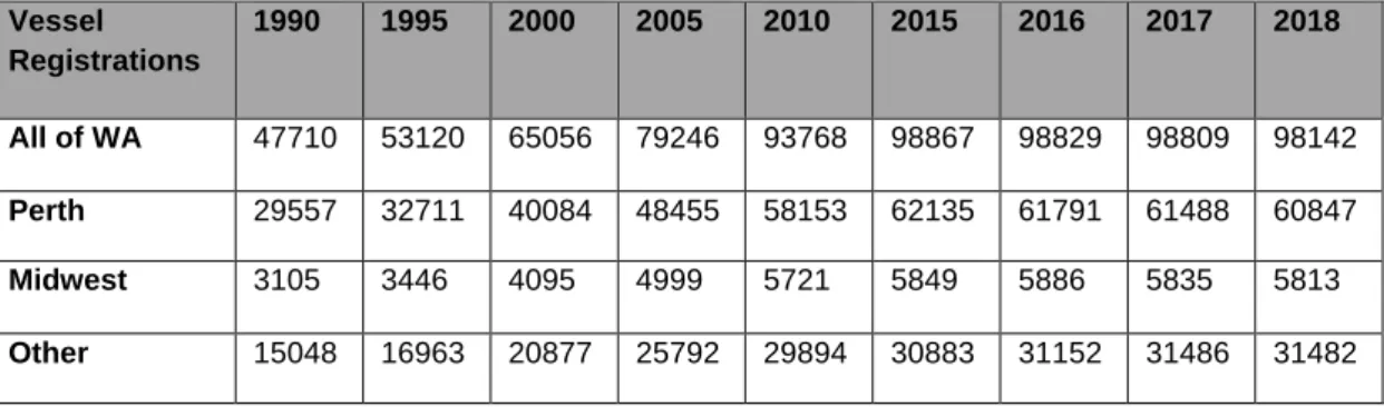 Table 3.1.1. Total number vessel registrations in WA and by region between 1990  and 2018
