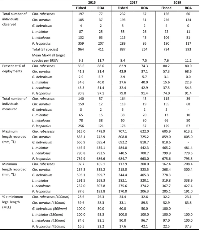 Table 4.4.2. Annual relative abundance (MaxN) and measured lengths of six target  species in fished areas (n= 105) and ROAs (n=35), between 2015 and 2019