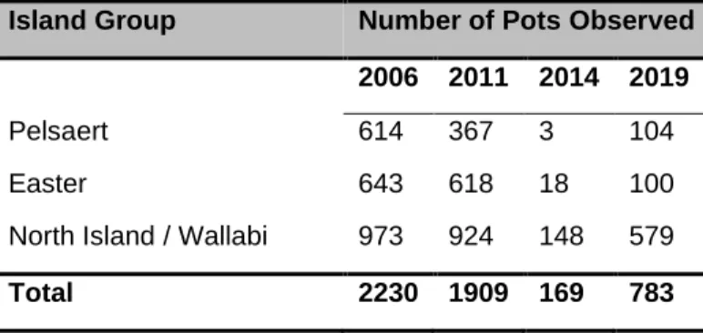 Table 2.1.4. Total WCRLMF pot counts per island group derived from aerial pot count  survey observations (March – June surveys)