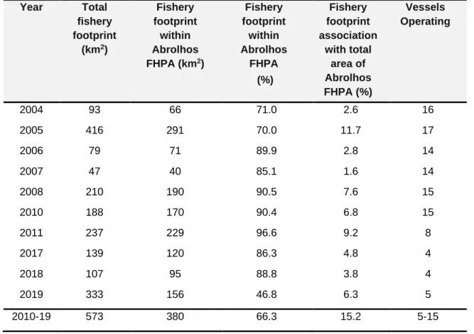 Table  2.2.1.    Annual  (2004–2019) and cumulative (2010-2019) AIMWTMF footprint  and association to the Abrolhos FHPA